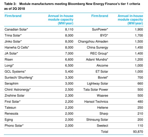 Latest Tier 1 Solar Panels List 2018 (UPDATED). Solar Review.