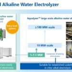 alkaline-water electrolysis business