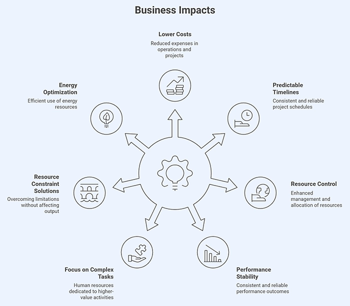 Bussiness impacts
