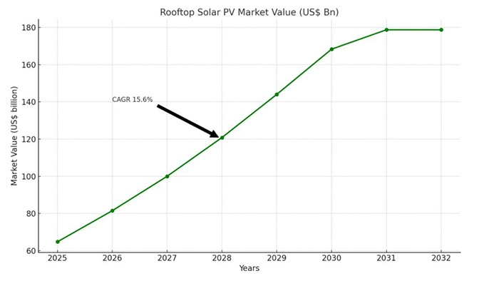 Rooftop Solar PV Market Value