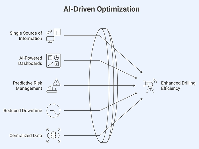 ai driven optimization