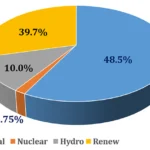 Chart1-India-Installed-capacity-505023-MW