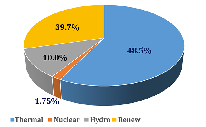 Chart1: India Installed capacity ~ 505,023 MW