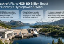 Statkraft Plans NOK 80 Billion Investment in Norwegian Hydropower Over Next Decade Infographic showing Statkraftโs NOK 80 billion plan for Norwayโs hydropower and wind, with three callouts about strengthening generation, maintenance, and new projects.