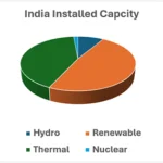 india-installed-capacity